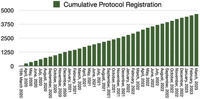 The international platform of registered systematic review and meta-analysis protocols (INPLASY) at 3 years: an analysis of 4,658 registered protocols on inplasy.com, platform features, and website statistics